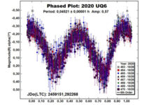 Determinazione del periodo di rotazione dell’Asteroide 2020 UQ6: un rotatore super veloce